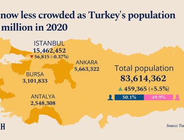 How Many People Live In Istanbul