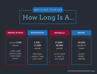 How Long Is a Novella? Word Count Page Length & Publishing Standards