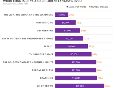 Word Count For A Novella