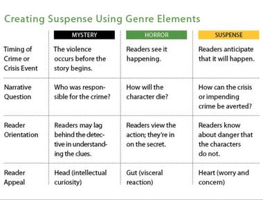 How to Write a Horror Story - Creating Suspense & Fear