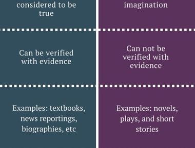 Inability To Understand Fact From Fiction Writing