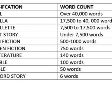 How Many Words Does A Novella Have